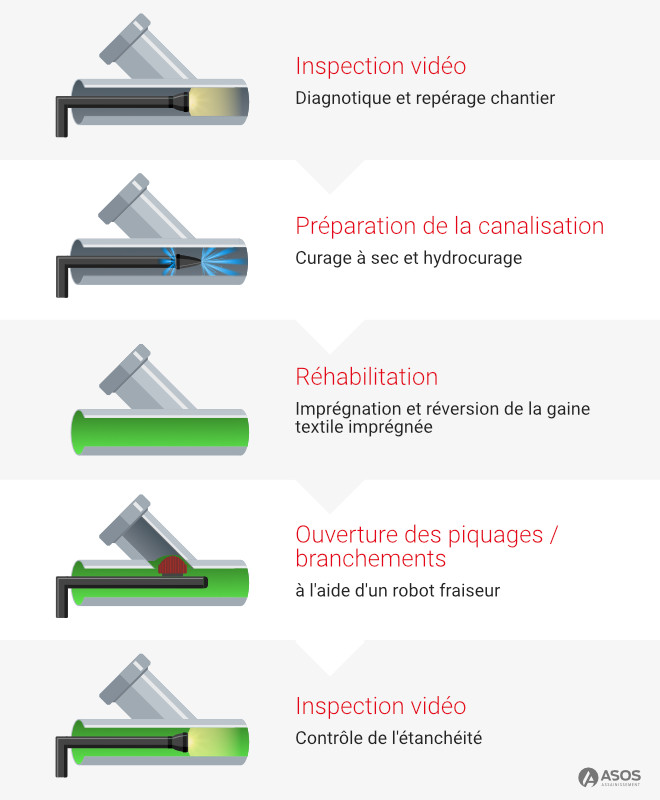 Réhabilitation de canalisation - 1